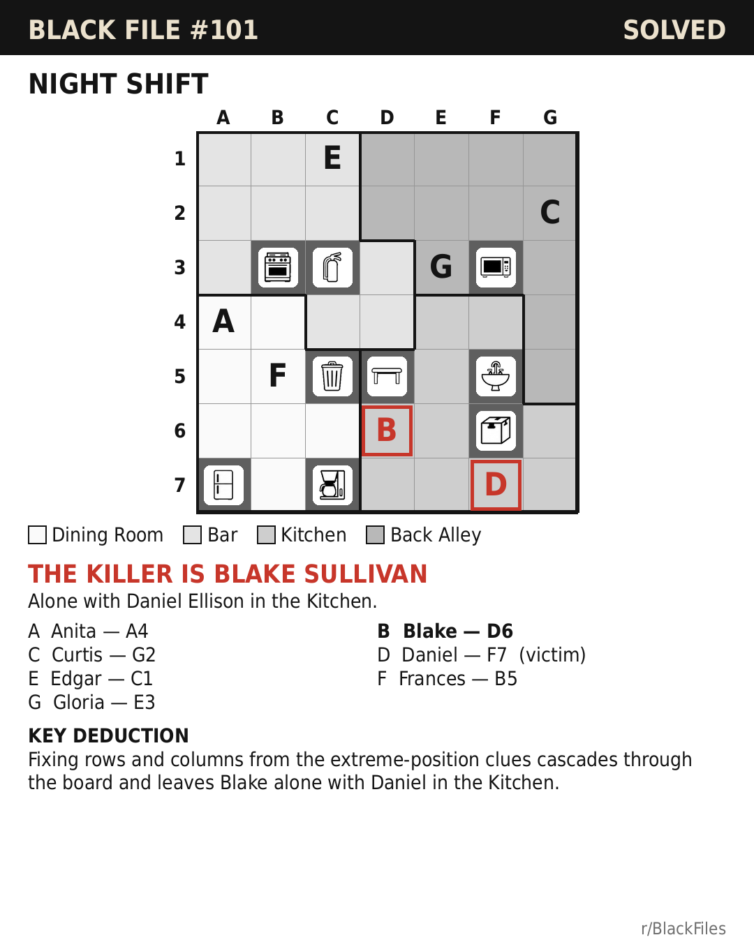 Solved map of Black File #101: Anita A4, Blake D6, Curtis G2, Daniel F7, Edgar C1, Frances B5, Gloria E3