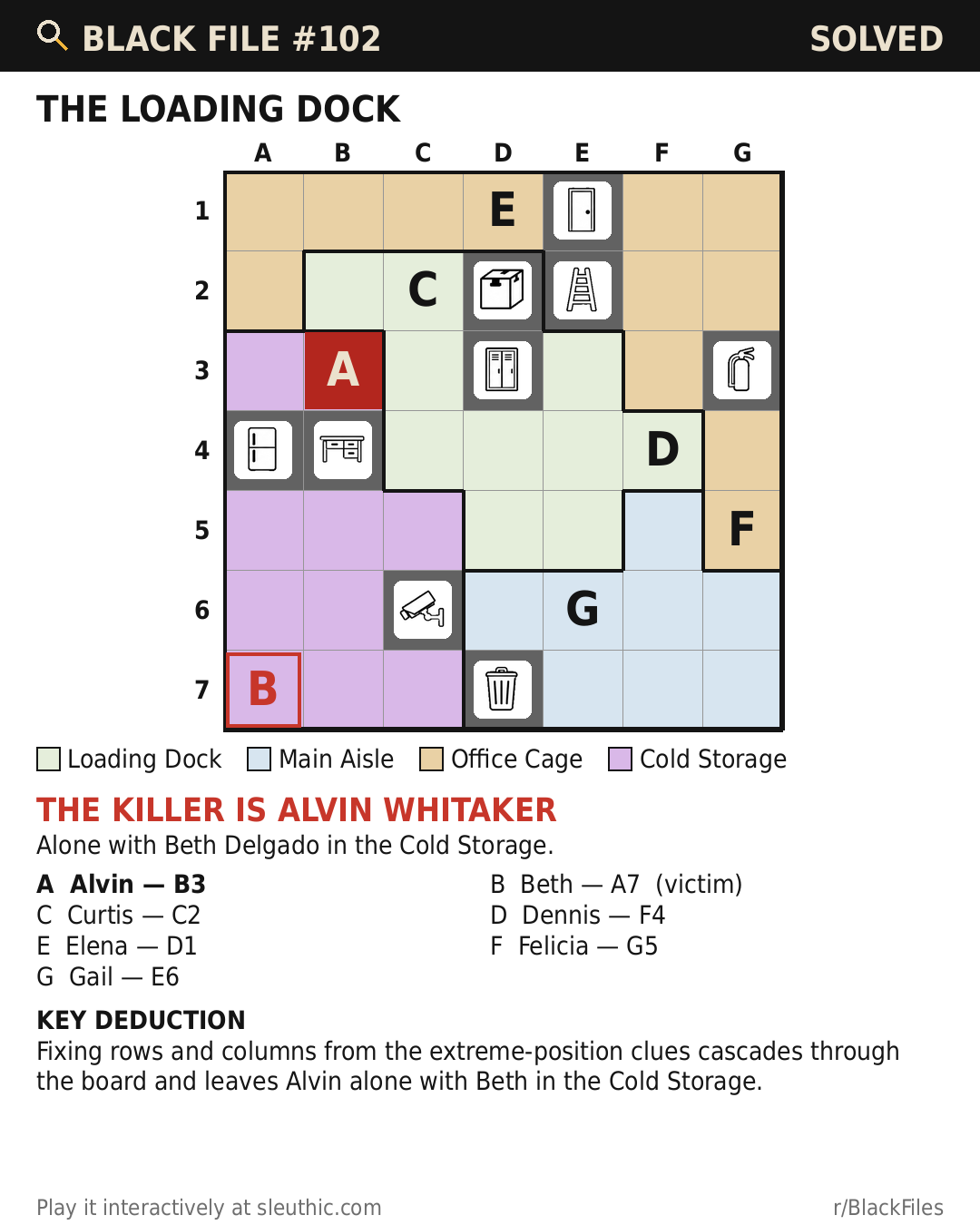 Solved map of Black File #102: Alvin B3, Beth A7, Curtis C2, Dennis F4, Elena D1, Felicia G5, Gail E6