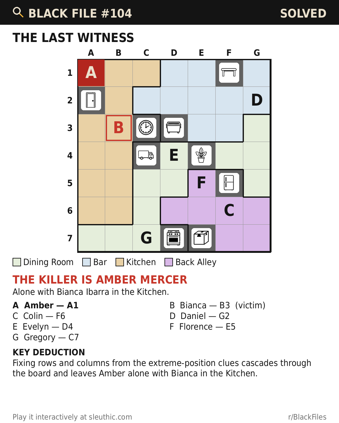 Solved map of Black File #104: Amber A1, Bianca B3, Colin F6, Daniel G2, Evelyn D4, Florence E5, Gregory C7