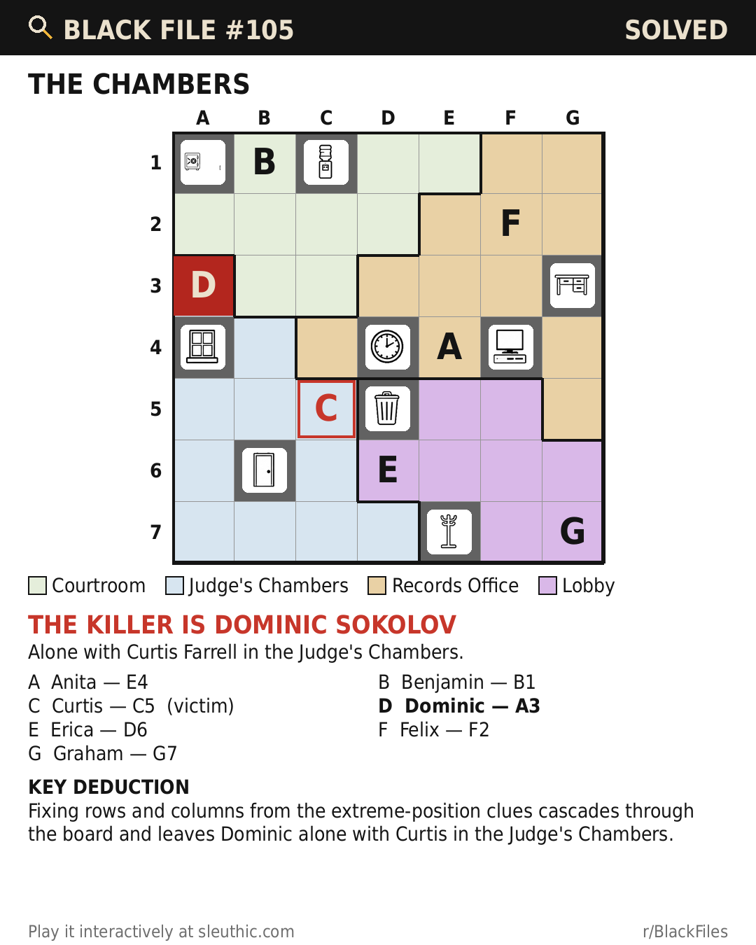 Solved map of Black File #105: Anita E4, Benjamin B1, Curtis C5, Dominic A3, Erica D6, Felix F2, Graham G7