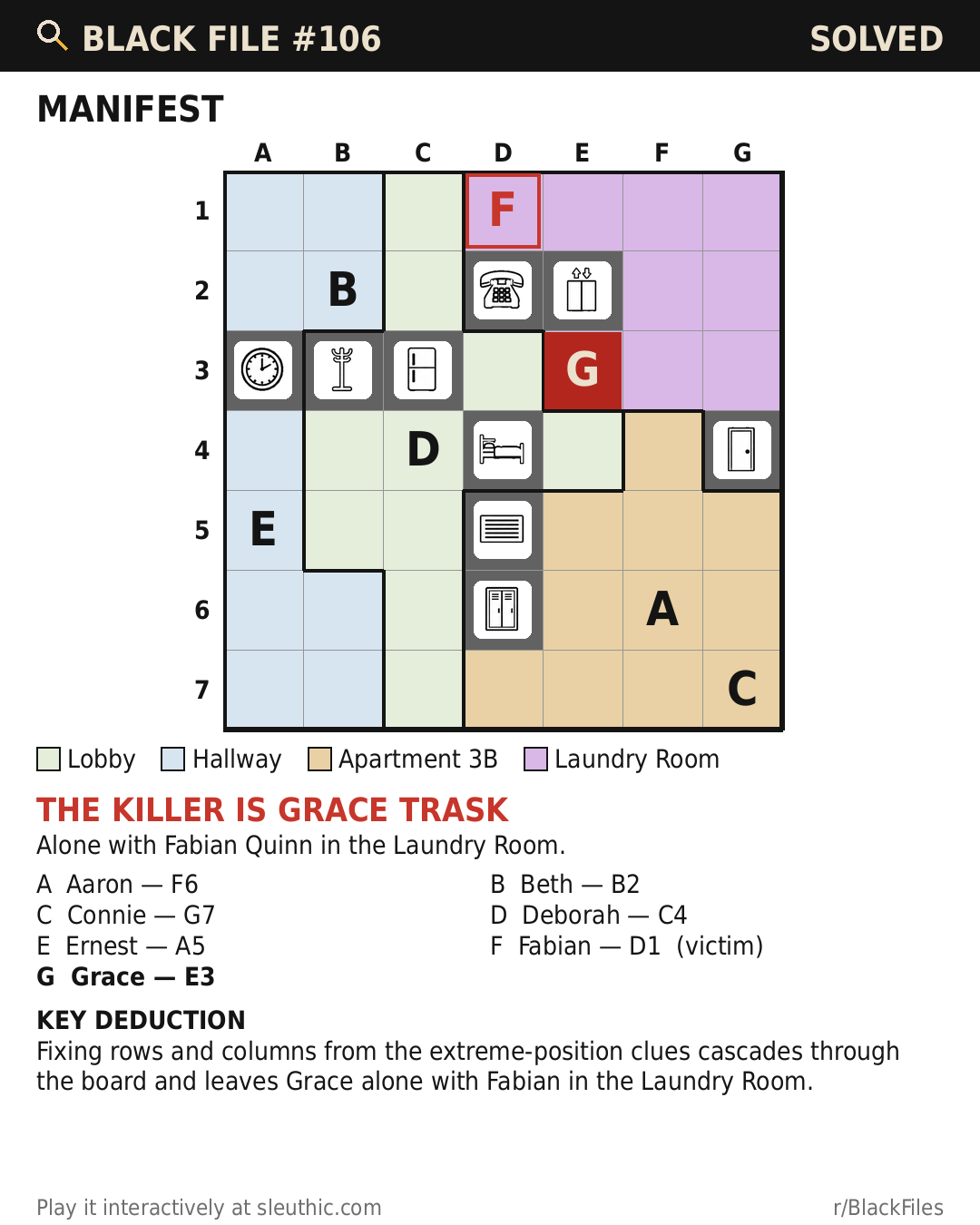 Solved map of Black File #106: Aaron F6, Beth B2, Connie G7, Deborah C4, Ernest A5, Fabian D1, Grace E3