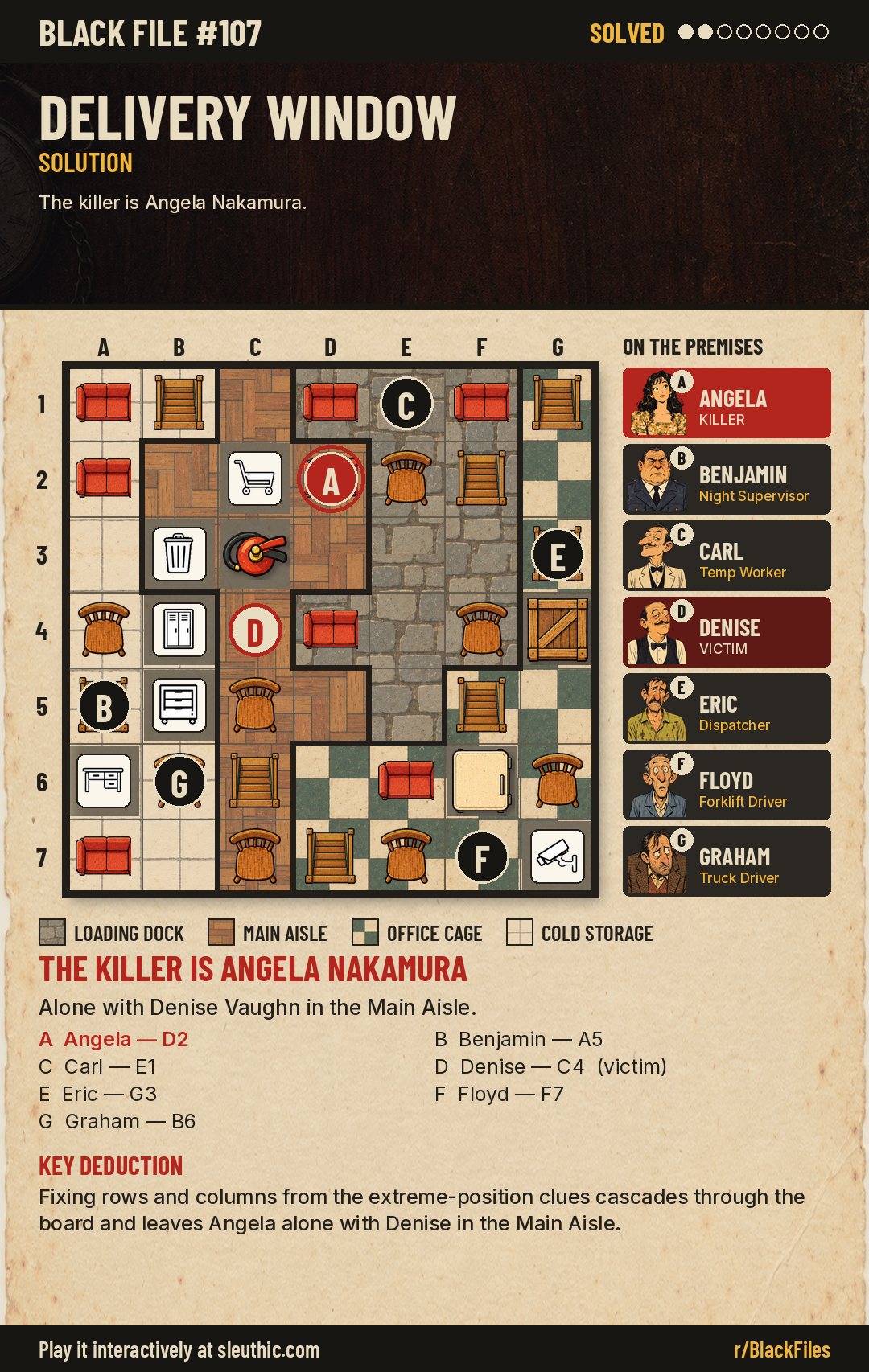 Solved map of Black File #107: Angela D2, Benjamin A5, Carl E1, Denise C4, Eric G3, Floyd F7, Graham B6