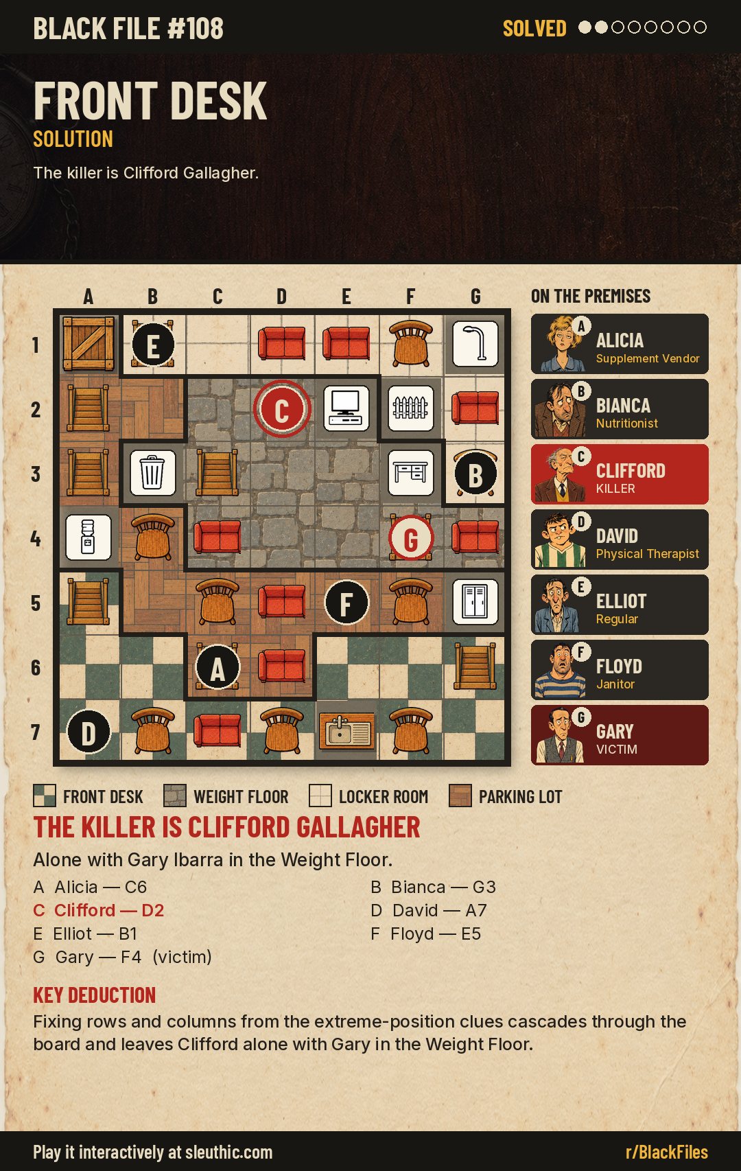 Solved map of Black File #108: Alicia C6, Bianca G3, Clifford D2, David A7, Elliot B1, Floyd E5, Gary F4