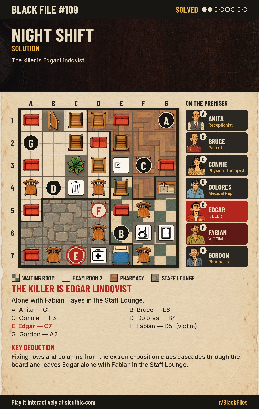 Solved map of Black File #109: Anita G1, Bruce E6, Connie F3, Dolores B4, Edgar C7, Fabian D5, Gordon A2