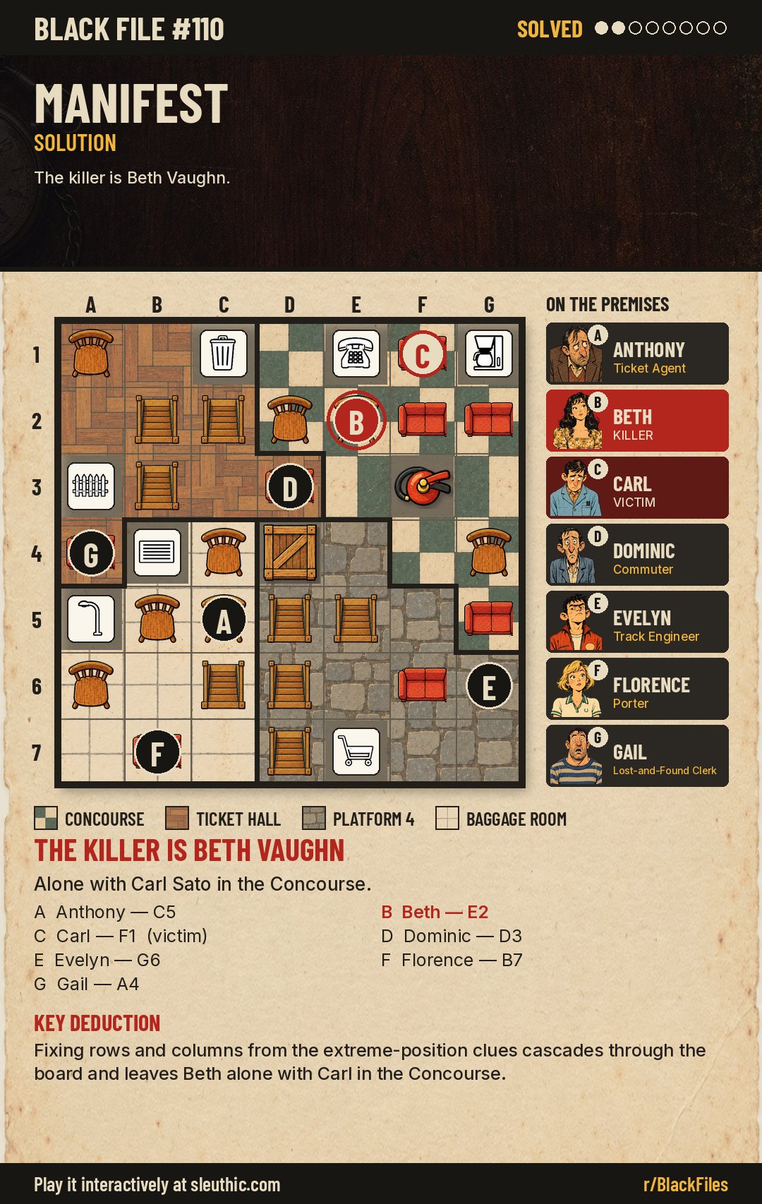 Solved map of Black File #110: Anthony C5, Beth E2, Carl F1, Dominic D3, Evelyn G6, Florence B7, Gail A4
