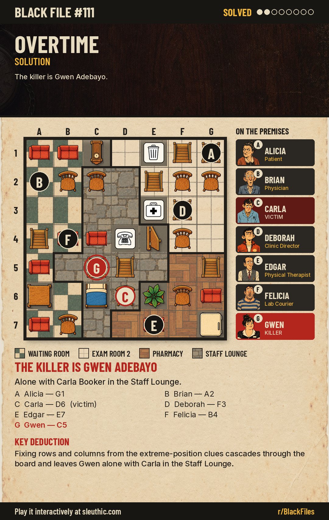 Solved map of Black File #111: Alicia G1, Brian A2, Carla D6, Deborah F3, Edgar E7, Felicia B4, Gwen C5