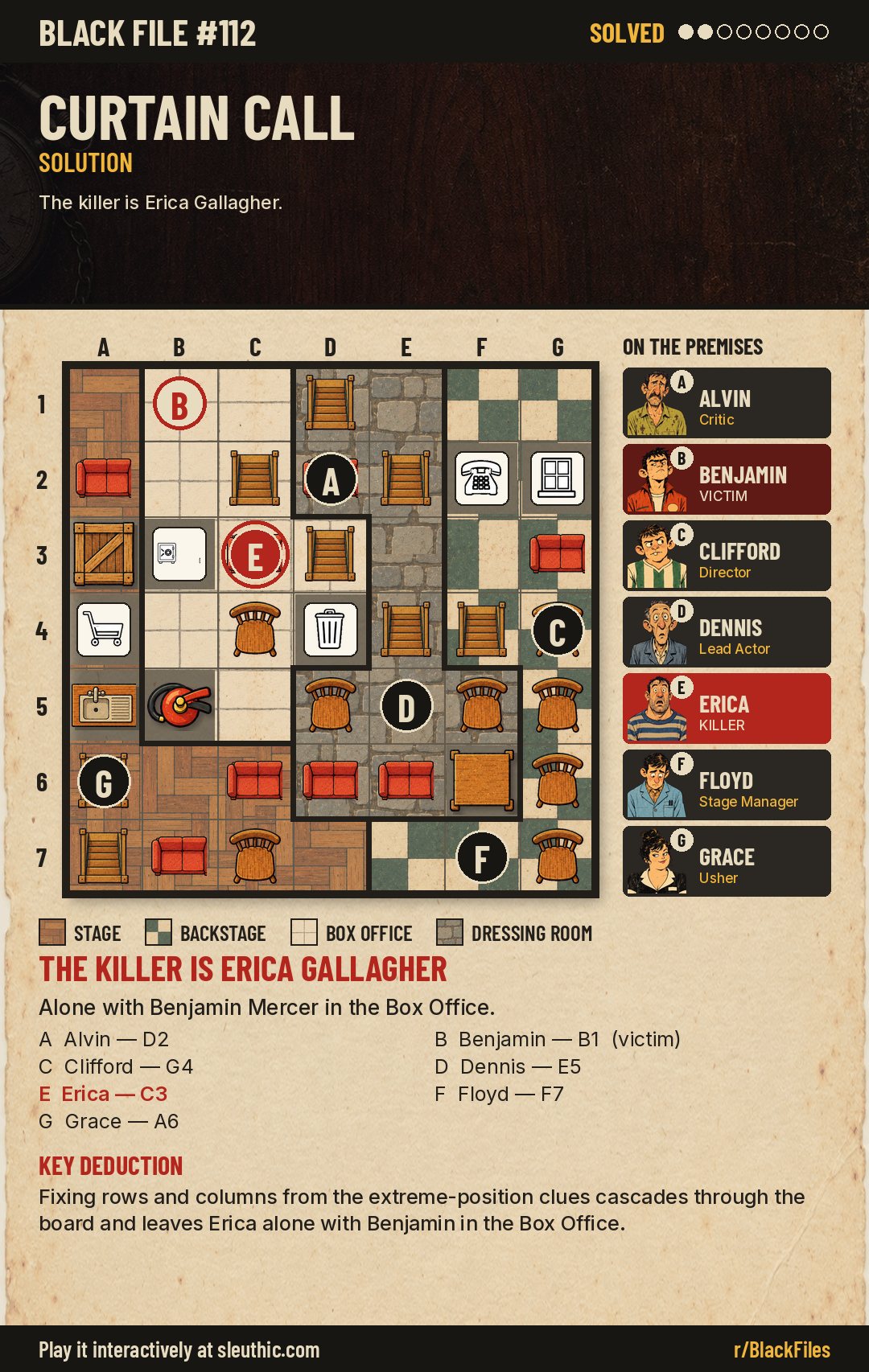 Solved map of Black File #112: Alvin D2, Benjamin B1, Clifford G4, Dennis E5, Erica C3, Floyd F7, Grace A6