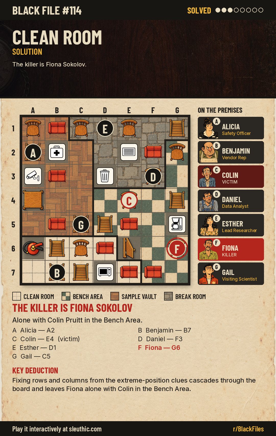 Solved map of Black File #114: Alicia A2, Benjamin B7, Colin E4, Daniel F3, Esther D1, Fiona G6, Gail C5