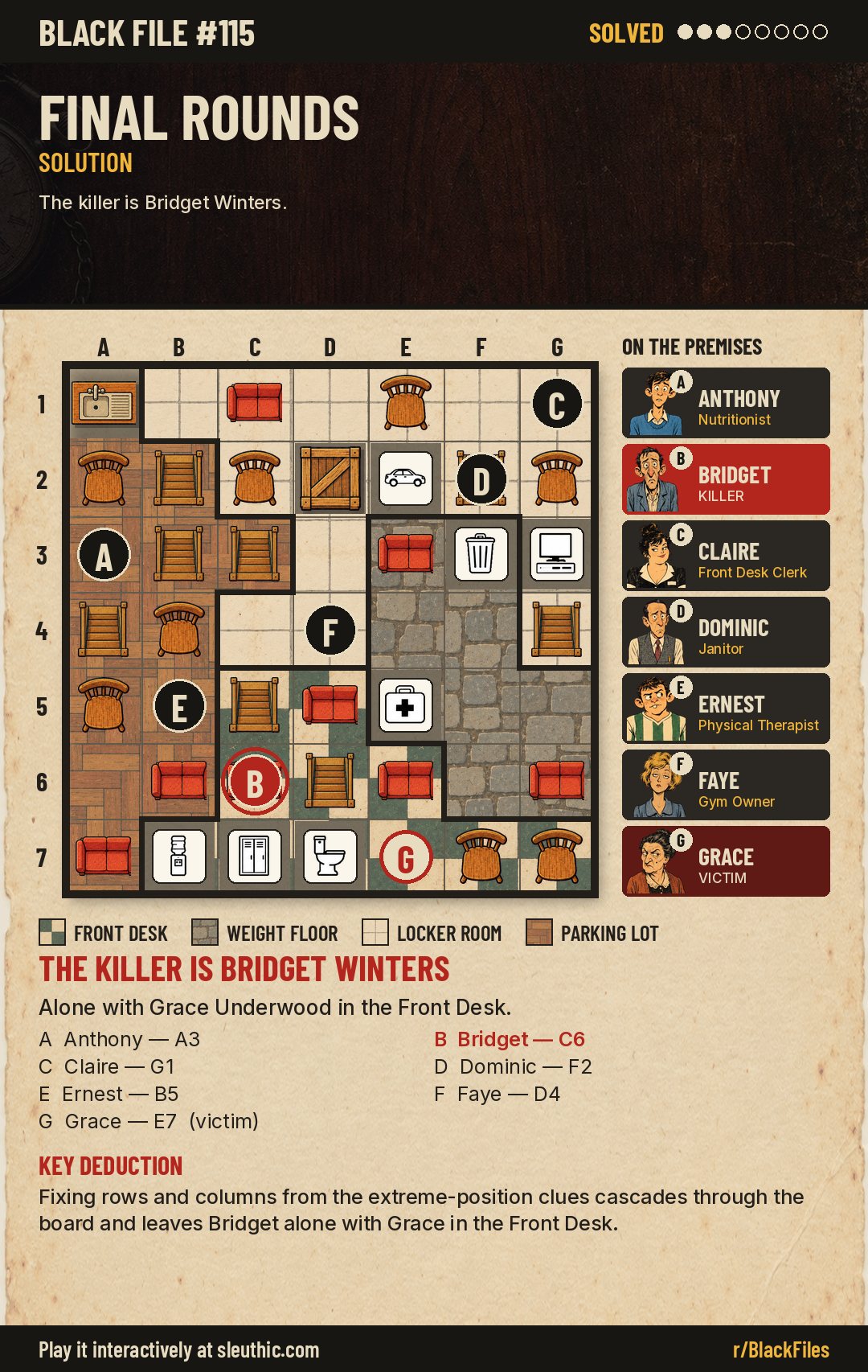 Solved map of Black File #115: Anthony A3, Bridget C6, Claire G1, Dominic F2, Ernest B5, Faye D4, Grace E7