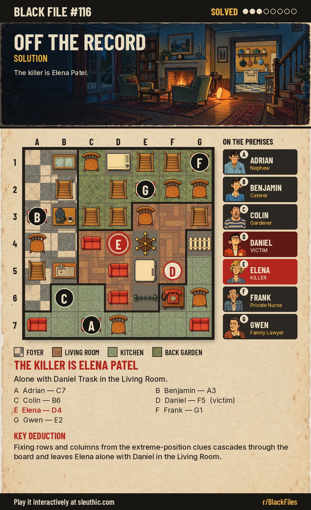 Solved map of Black File #116: Adrian C7, Benjamin A3, Colin B6, Daniel F5, Elena D4, Frank G1, Gwen E2