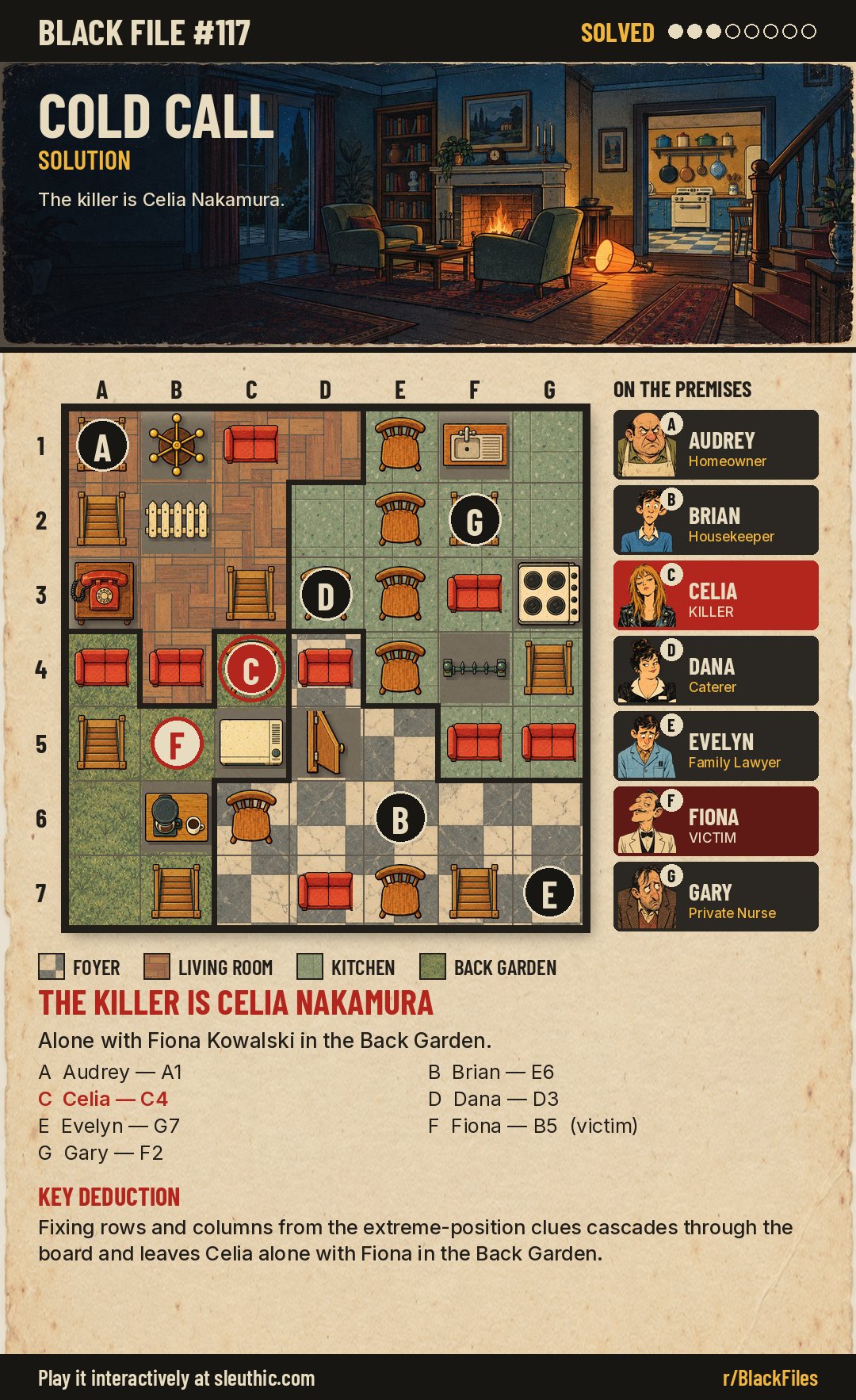 Solved map of Black File #117: Audrey A1, Brian E6, Celia C4, Dana D3, Evelyn G7, Fiona B5, Gary F2