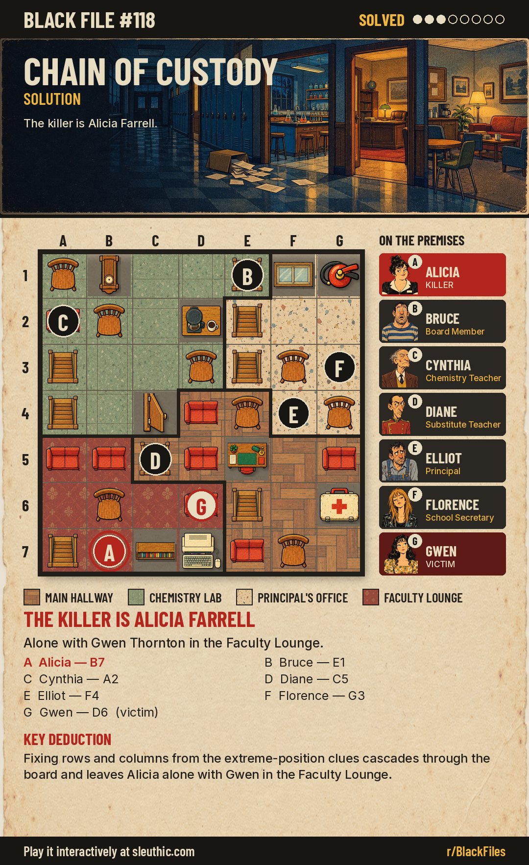 Solved map of Black File #118: Alicia B7, Bruce E1, Cynthia A2, Diane C5, Elliot F4, Florence G3, Gwen D6