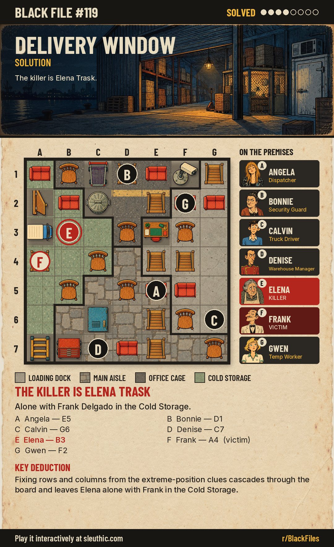 Solved map of Black File #119: Angela E5, Bonnie D1, Calvin G6, Denise C7, Elena B3, Frank A4, Gwen F2