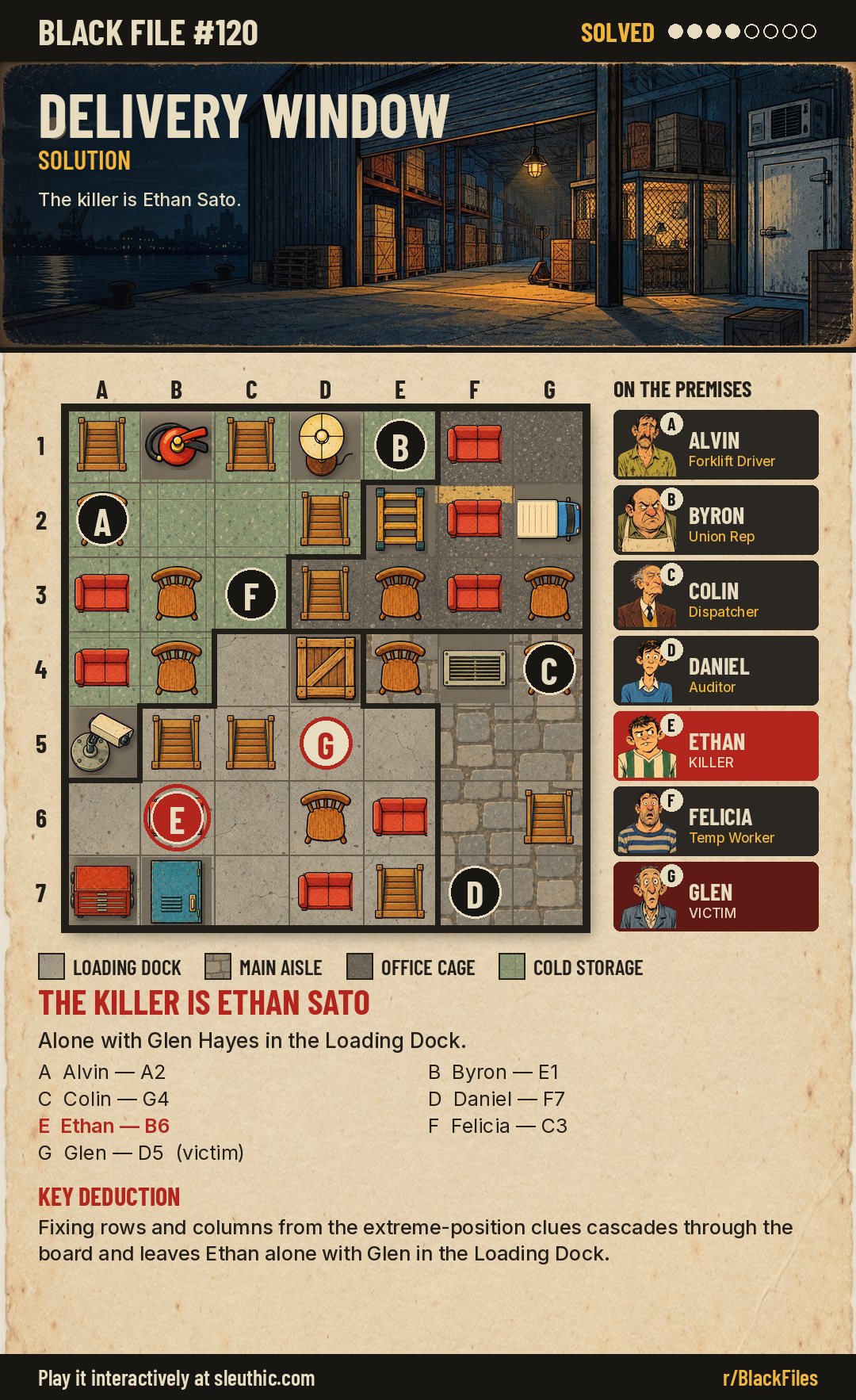 Solved map of Black File #120: Alvin A2, Byron E1, Colin G4, Daniel F7, Ethan B6, Felicia C3, Glen D5